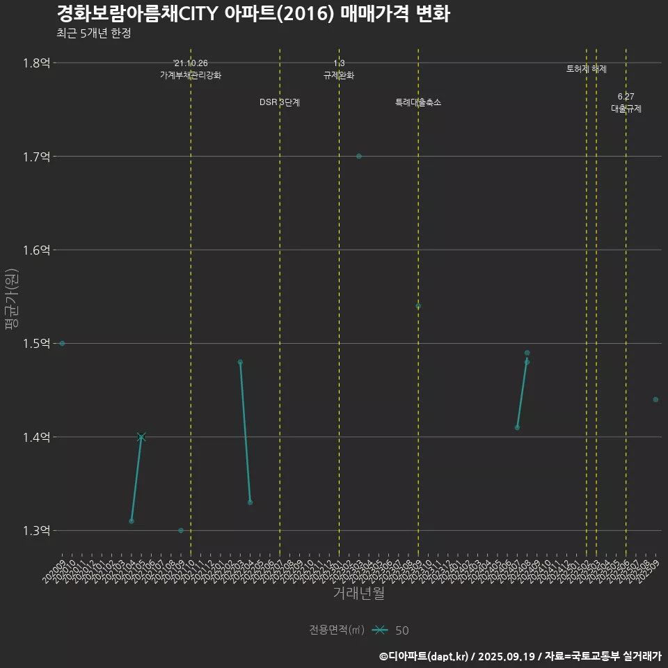 경화보람아름채CITY 아파트(2016) 매매가격 변화