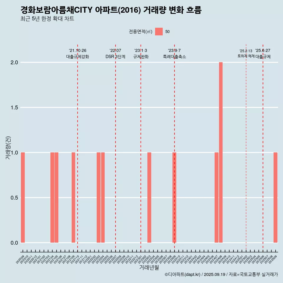 경화보람아름채CITY 아파트(2016) 거래량 변화 흐름