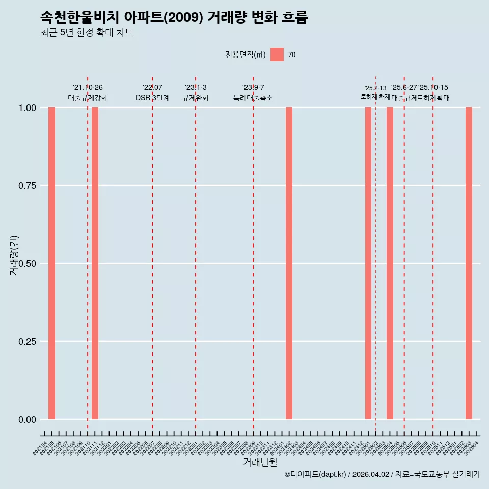 속천한울비치 아파트(2009) 거래량 변화 흐름