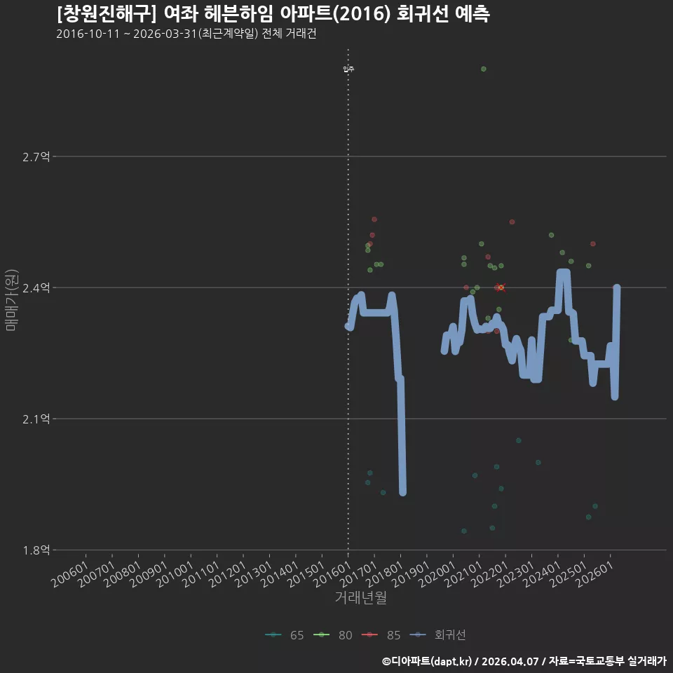 [창원진해구] 여좌 헤븐하임 아파트(2016) 회귀선 예측