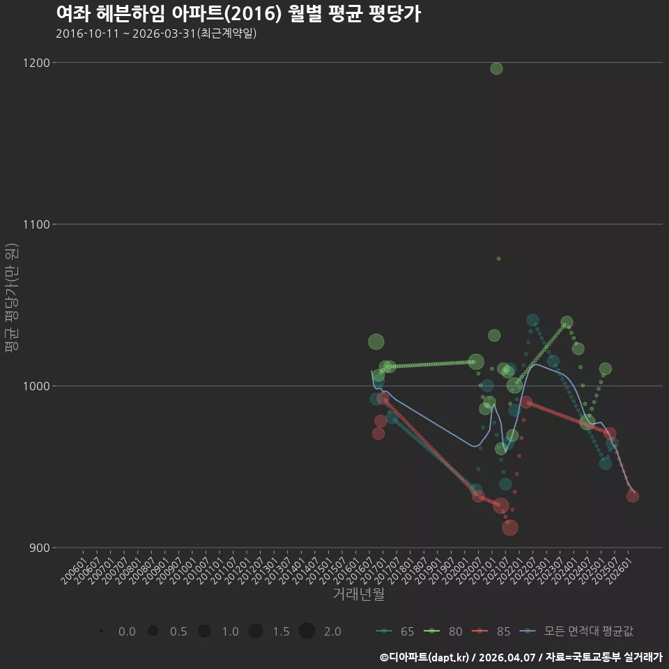 여좌 헤븐하임 아파트(2016) 월별 평균 평당가