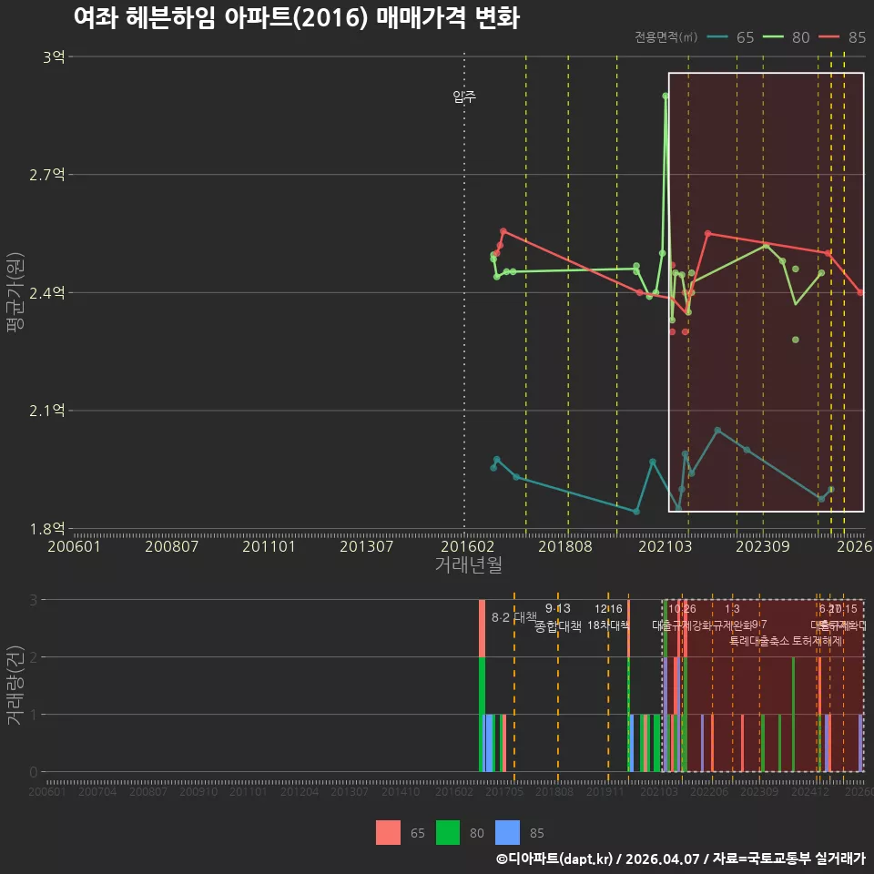 여좌 헤븐하임 아파트(2016) 매매가격 변화
