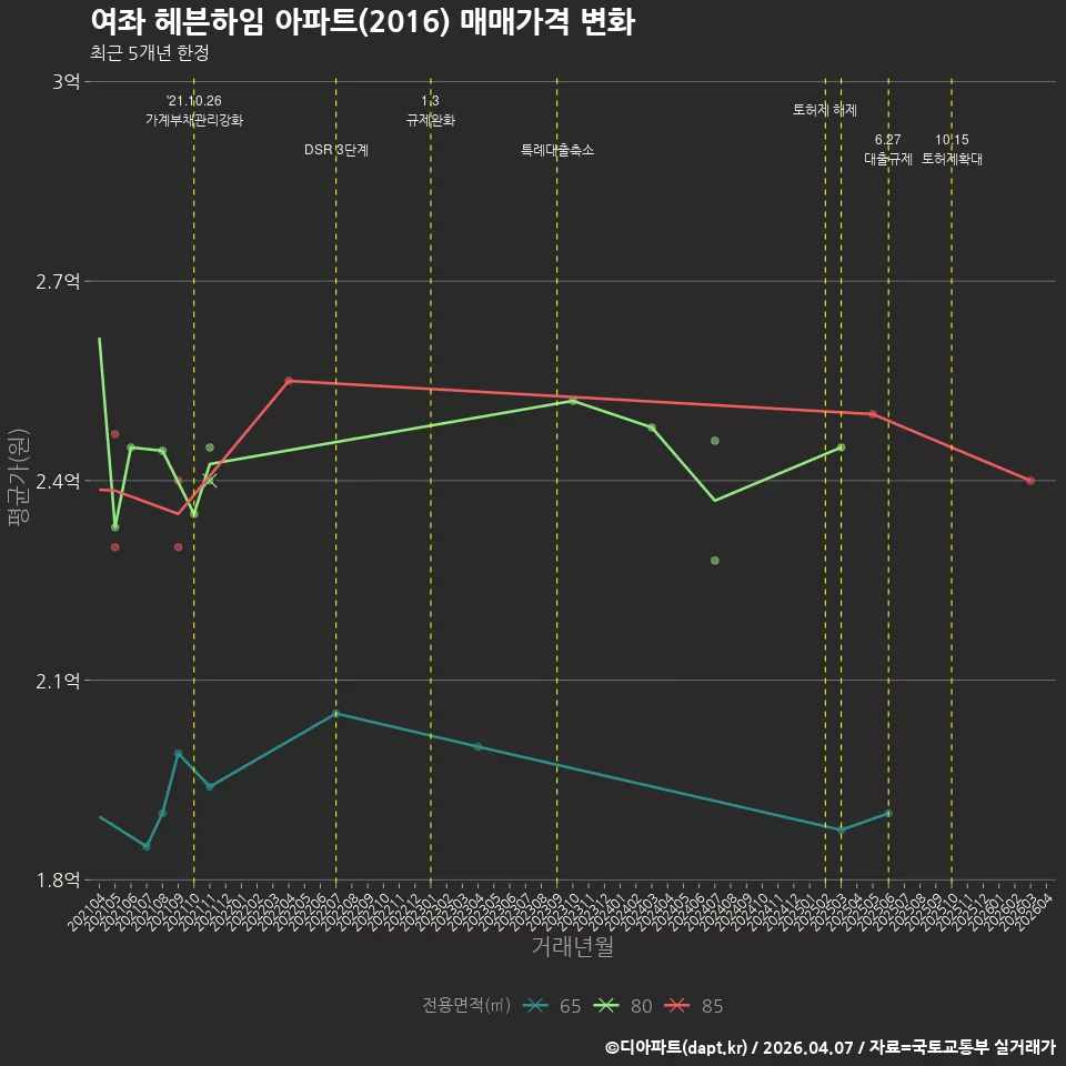 여좌 헤븐하임 아파트(2016) 매매가격 변화