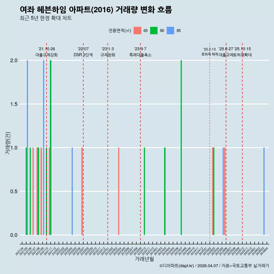 여좌 헤븐하임 아파트(2016) 거래량 변화 흐름