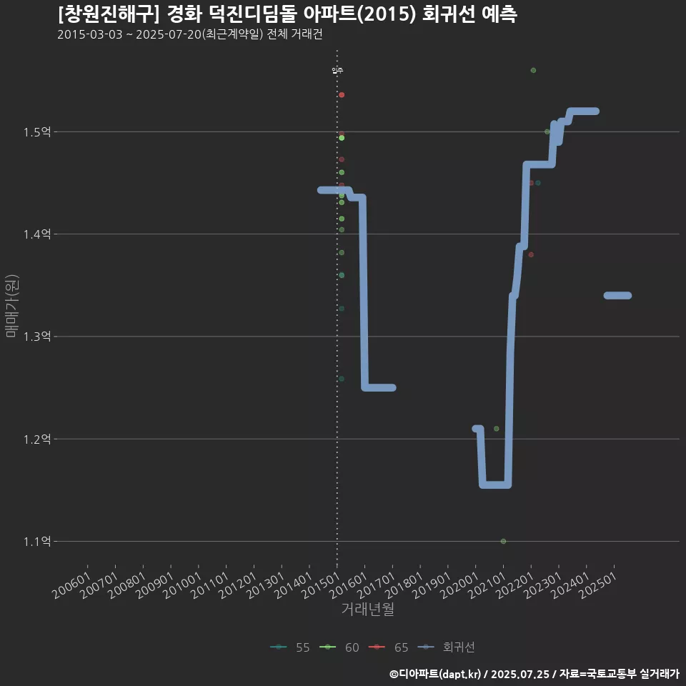 [창원진해구] 경화 덕진디딤돌 아파트(2015) 회귀선 예측