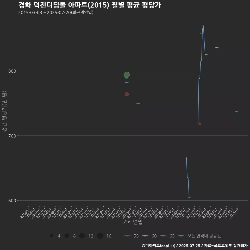 경화 덕진디딤돌 아파트(2015) 월별 평균 평당가