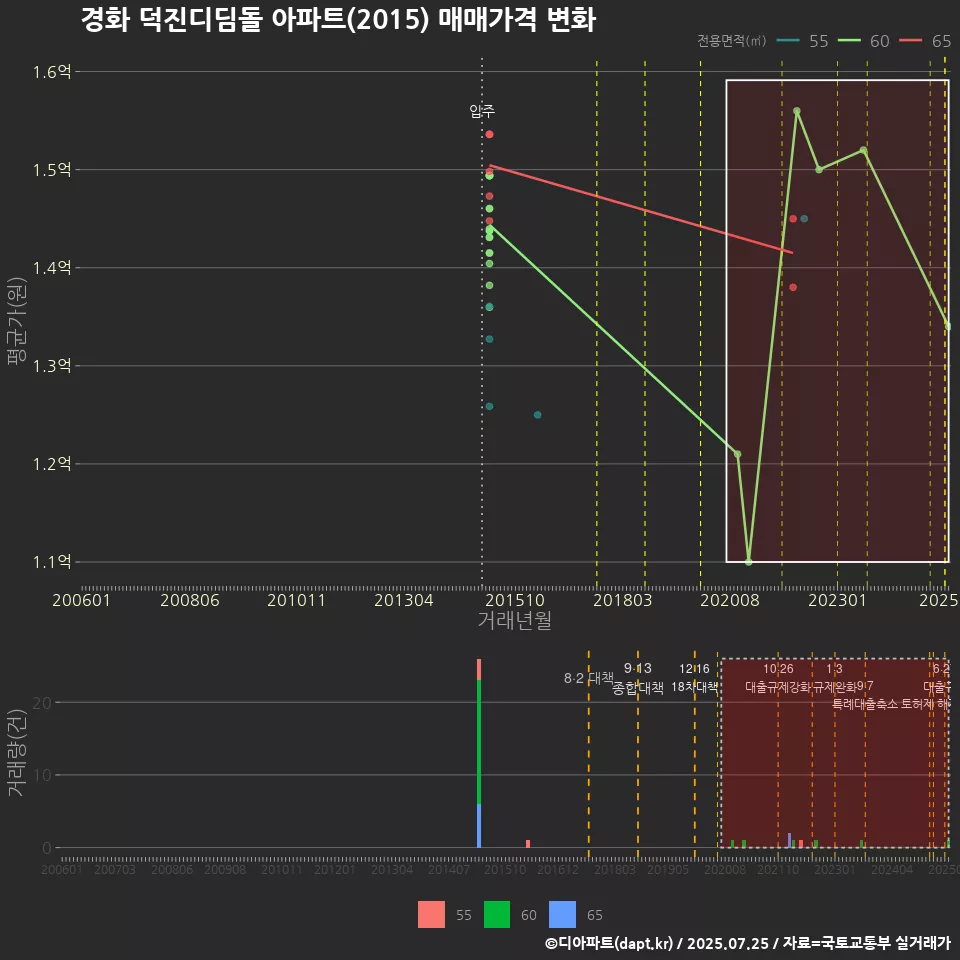 경화 덕진디딤돌 아파트(2015) 매매가격 변화