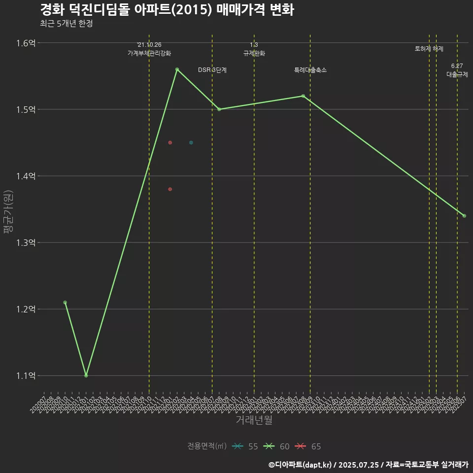 경화 덕진디딤돌 아파트(2015) 매매가격 변화