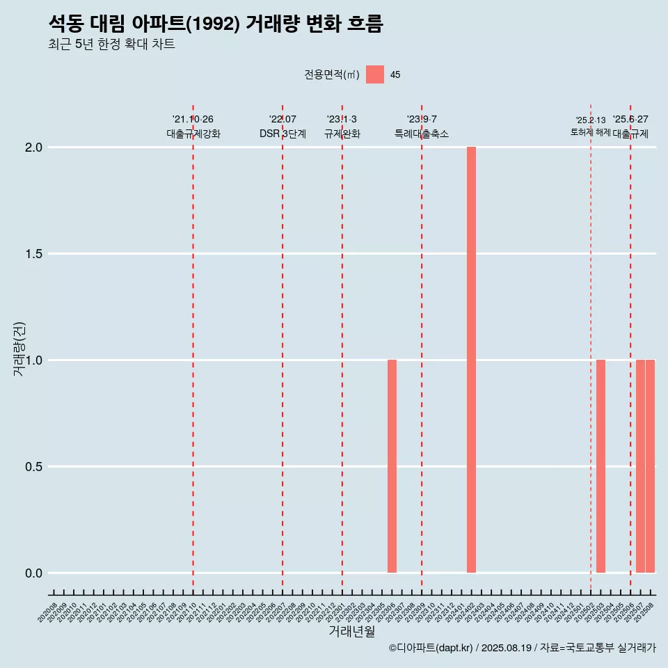 석동 대림 아파트(1992) 거래량 변화 흐름