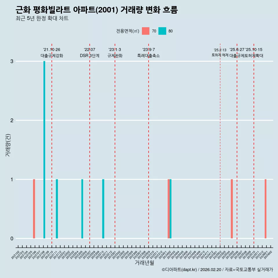근화 평화빌라트 아파트(2001) 거래량 변화 흐름