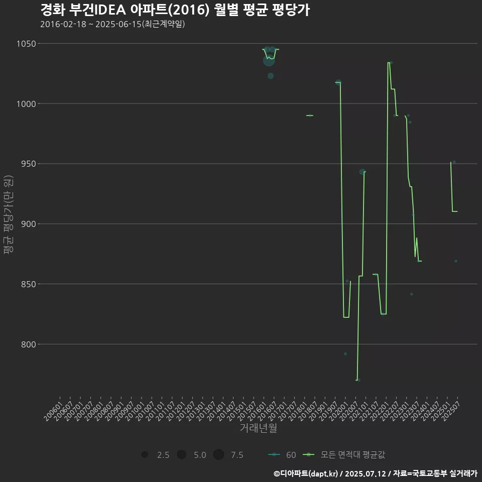 경화 부건IDEA 아파트(2016) 월별 평균 평당가
