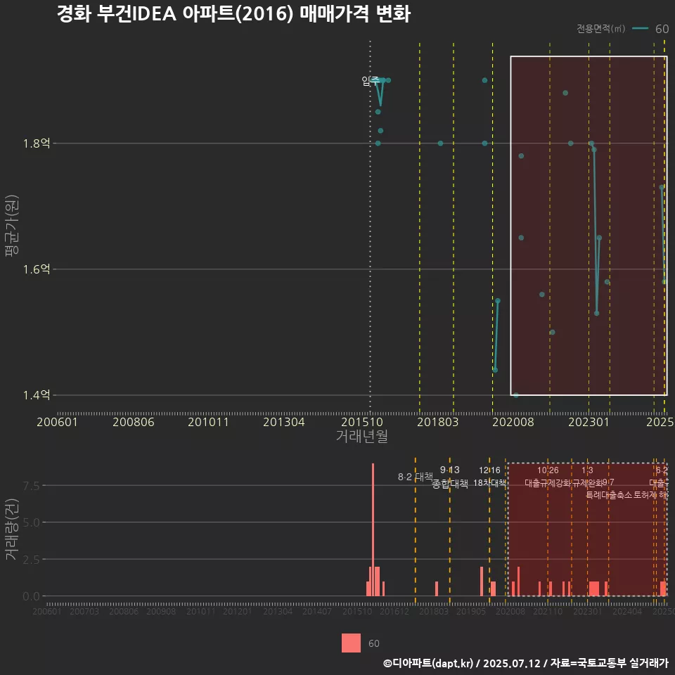 경화 부건IDEA 아파트(2016) 매매가격 변화