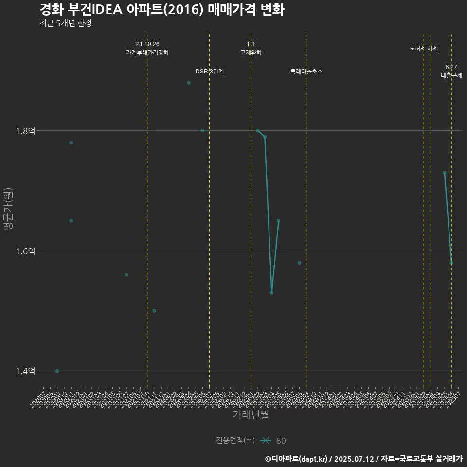 경화 부건IDEA 아파트(2016) 매매가격 변화