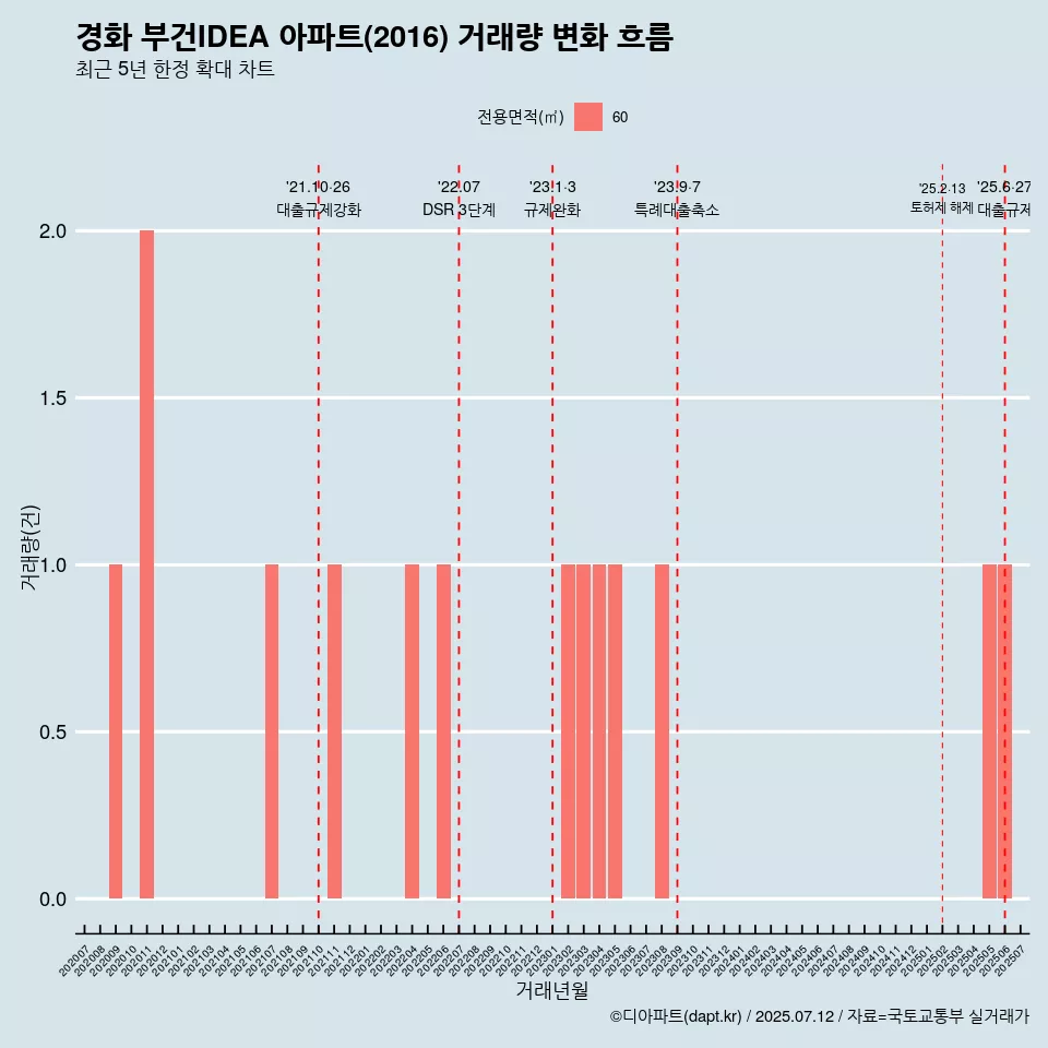 경화 부건IDEA 아파트(2016) 거래량 변화 흐름
