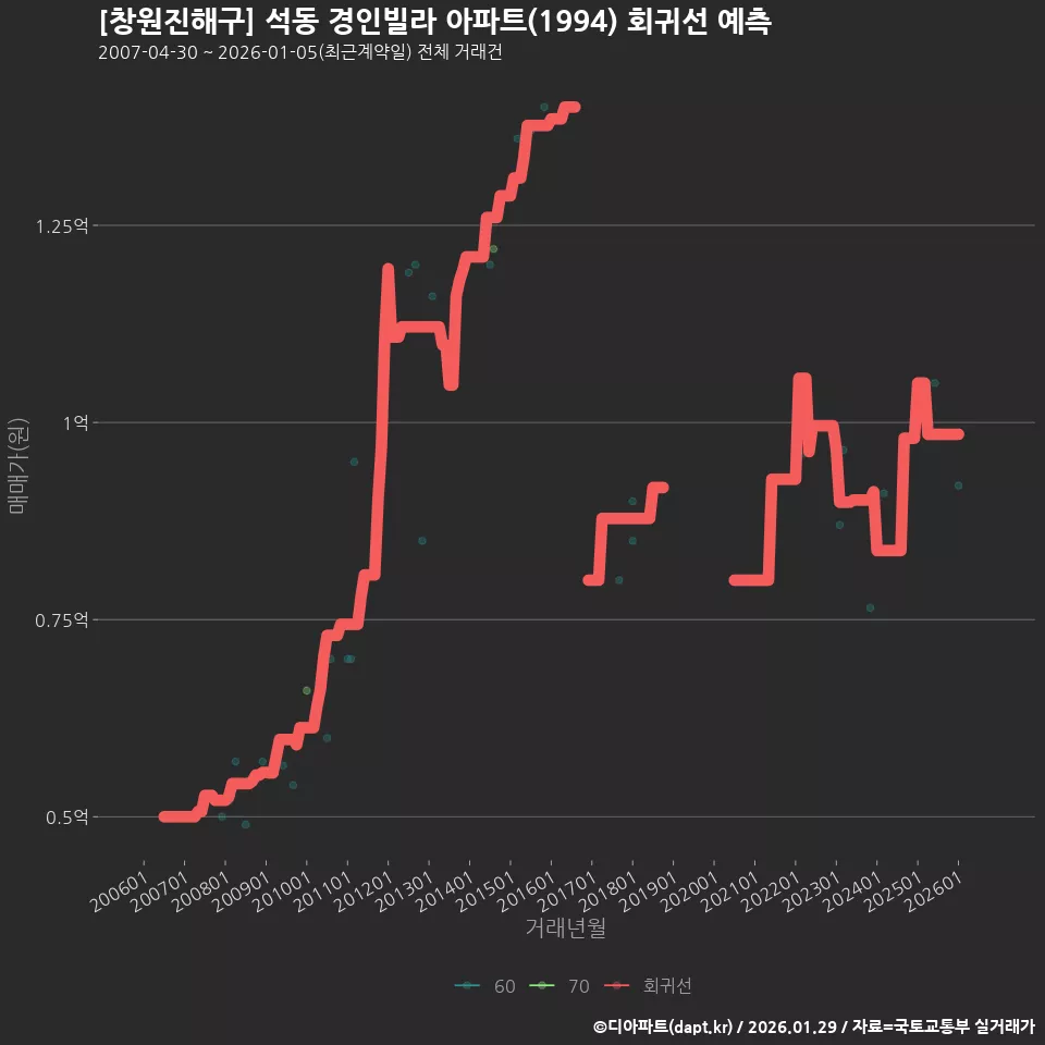 [창원진해구] 석동 경인빌라 아파트(1994) 회귀선 예측