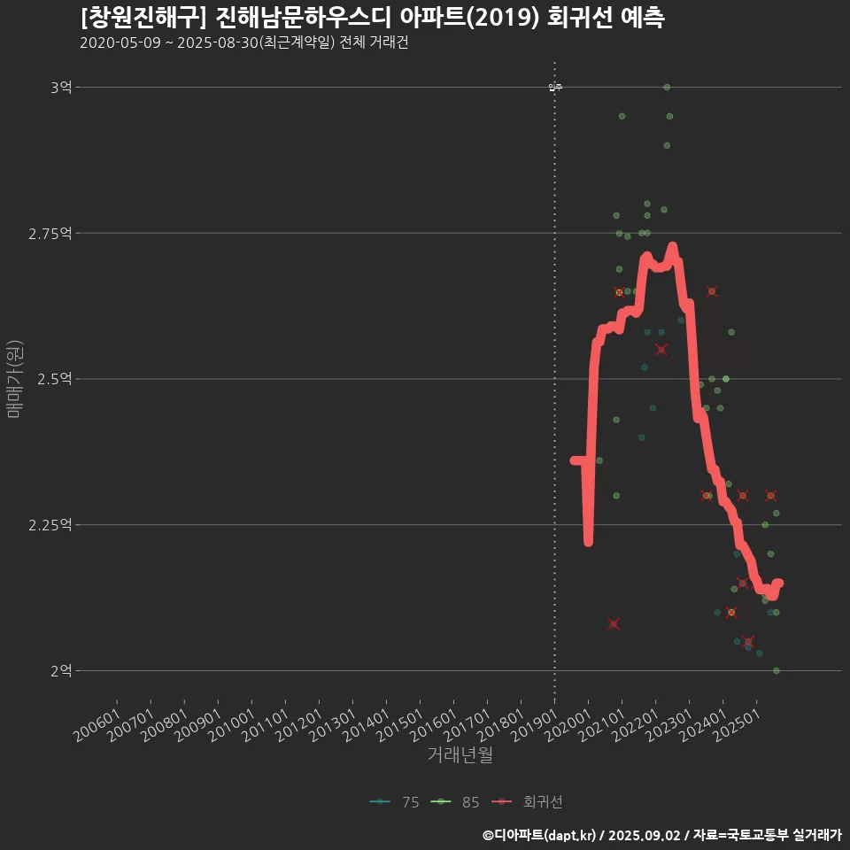 [창원진해구] 진해남문하우스디 아파트(2019) 회귀선 예측