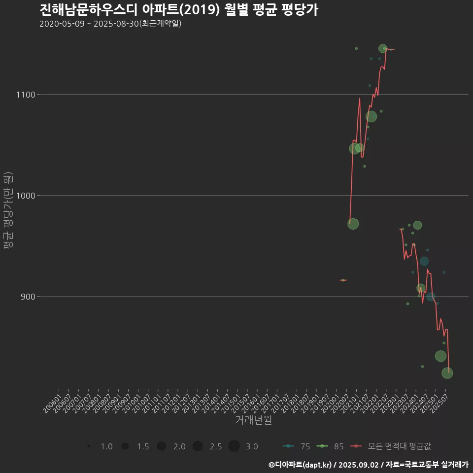 진해남문하우스디 아파트(2019) 월별 평균 평당가