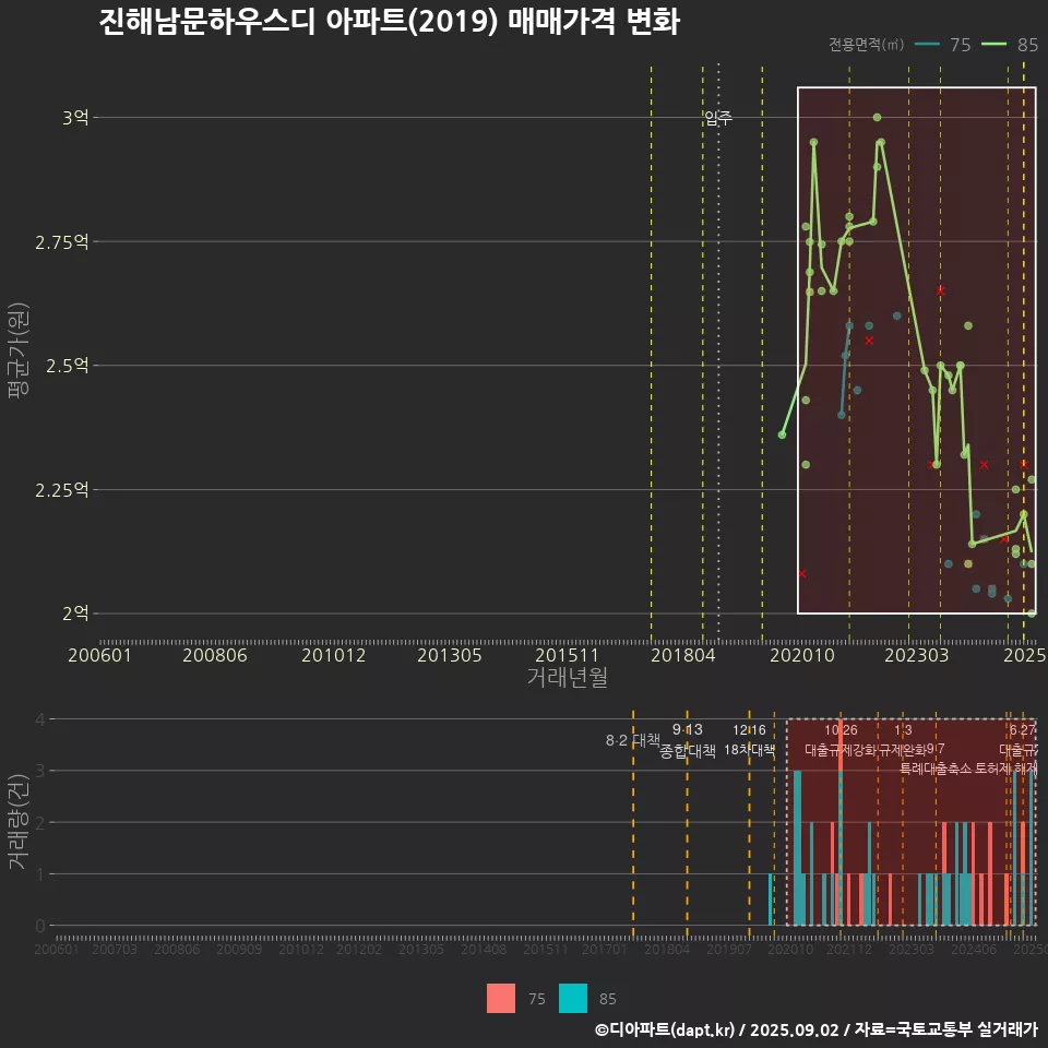 진해남문하우스디 아파트(2019) 매매가격 변화