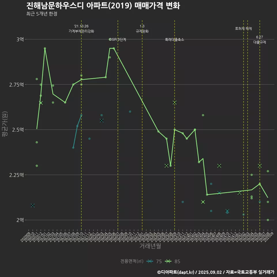 진해남문하우스디 아파트(2019) 매매가격 변화