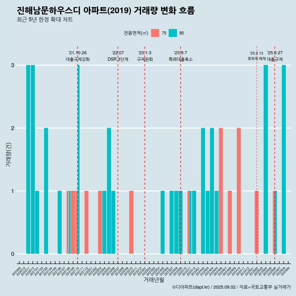 진해남문하우스디 아파트(2019) 거래량 변화 흐름