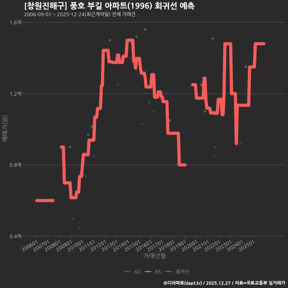 [창원진해구] 풍호 부길 아파트(1996) 회귀선 예측