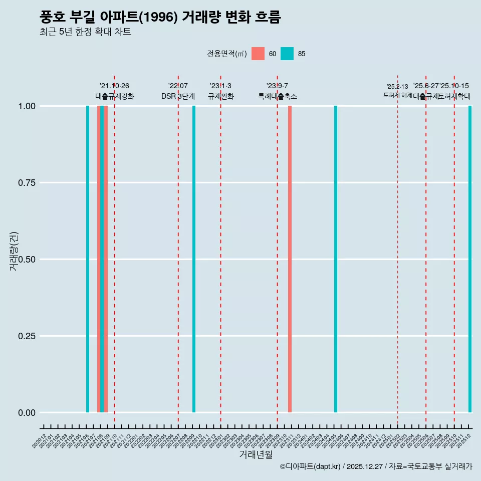 풍호 부길 아파트(1996) 거래량 변화 흐름