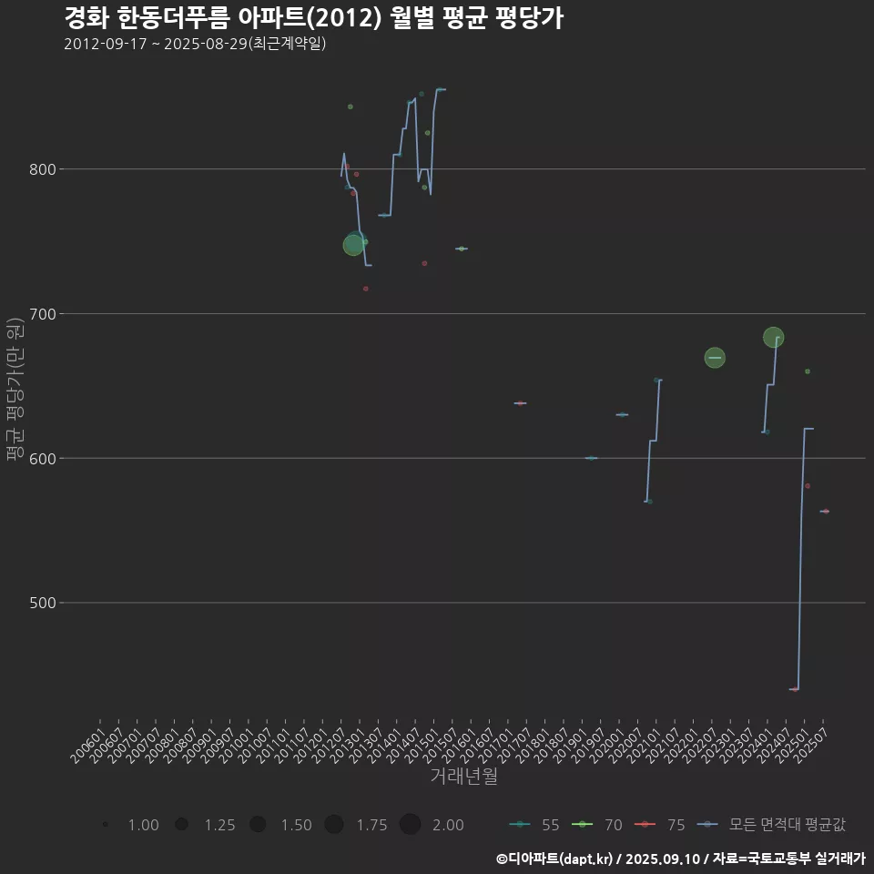 경화 한동더푸름 아파트(2012) 월별 평균 평당가