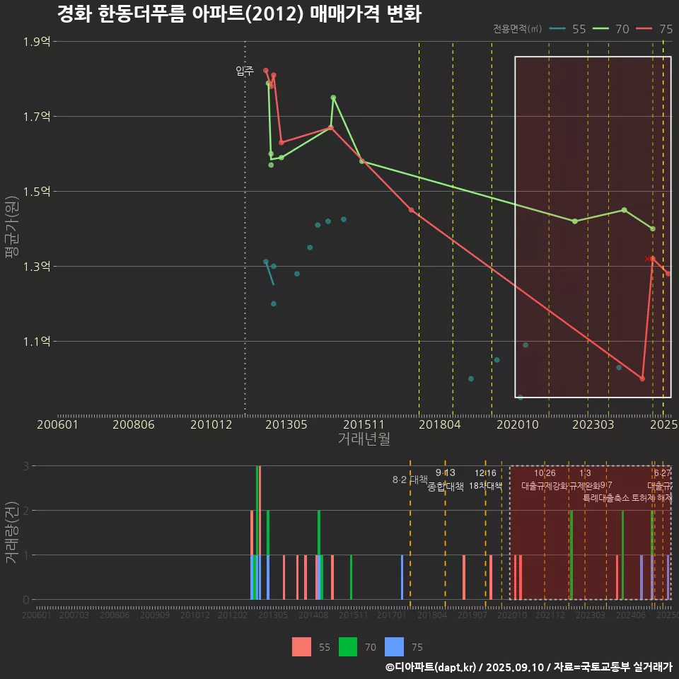 경화 한동더푸름 아파트(2012) 매매가격 변화