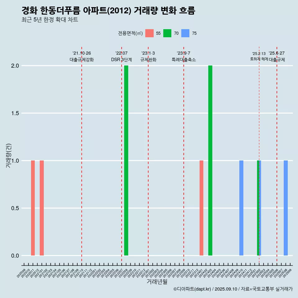 경화 한동더푸름 아파트(2012) 거래량 변화 흐름