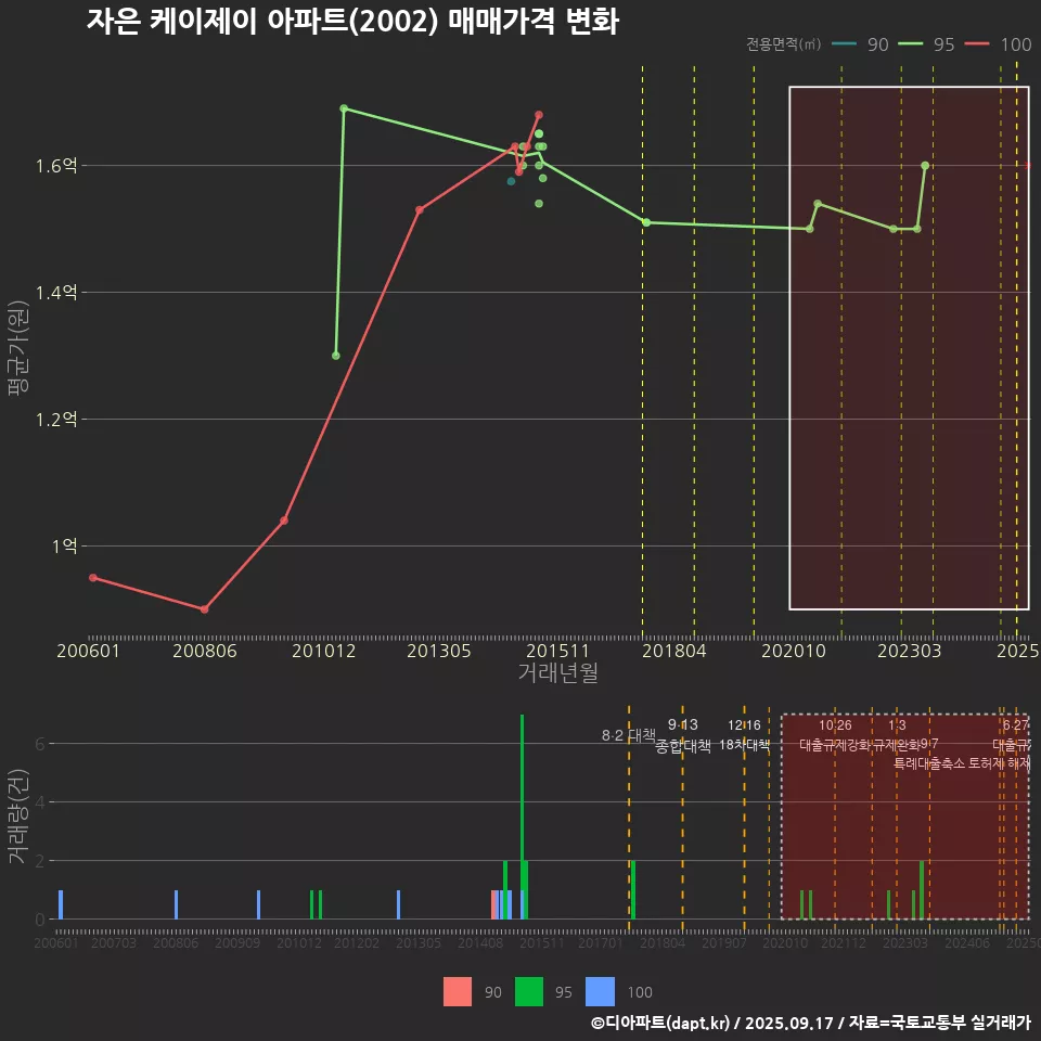 자은 케이제이 아파트(2002) 매매가격 변화