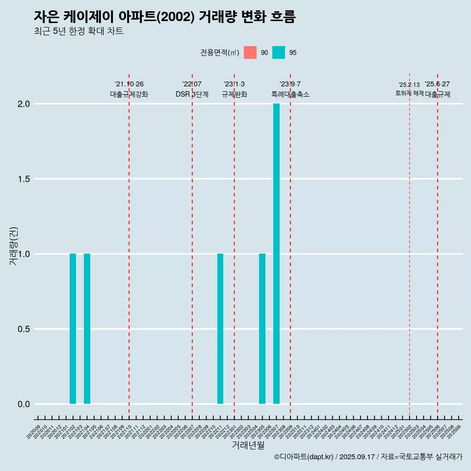 자은 케이제이 아파트(2002) 거래량 변화 흐름