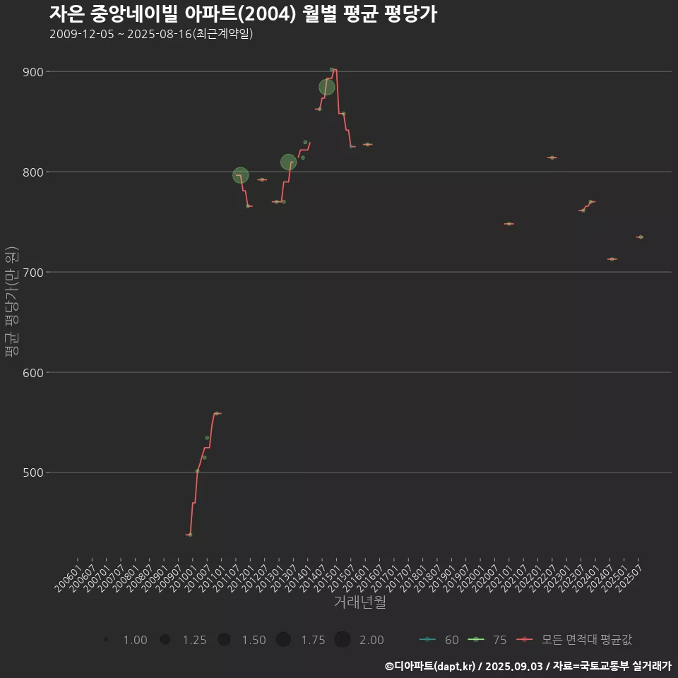 자은 중앙네이빌 아파트(2004) 월별 평균 평당가