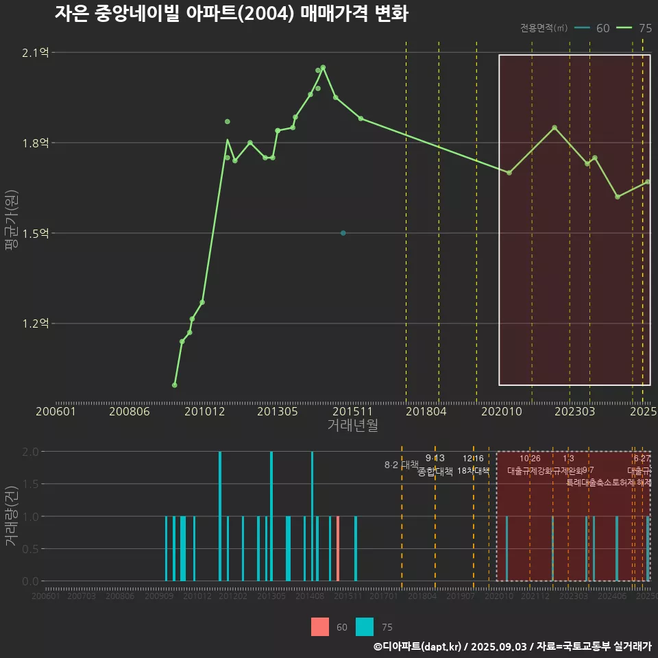자은 중앙네이빌 아파트(2004) 매매가격 변화