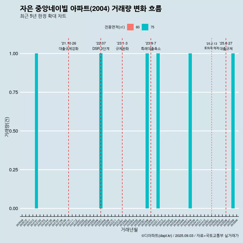 자은 중앙네이빌 아파트(2004) 거래량 변화 흐름