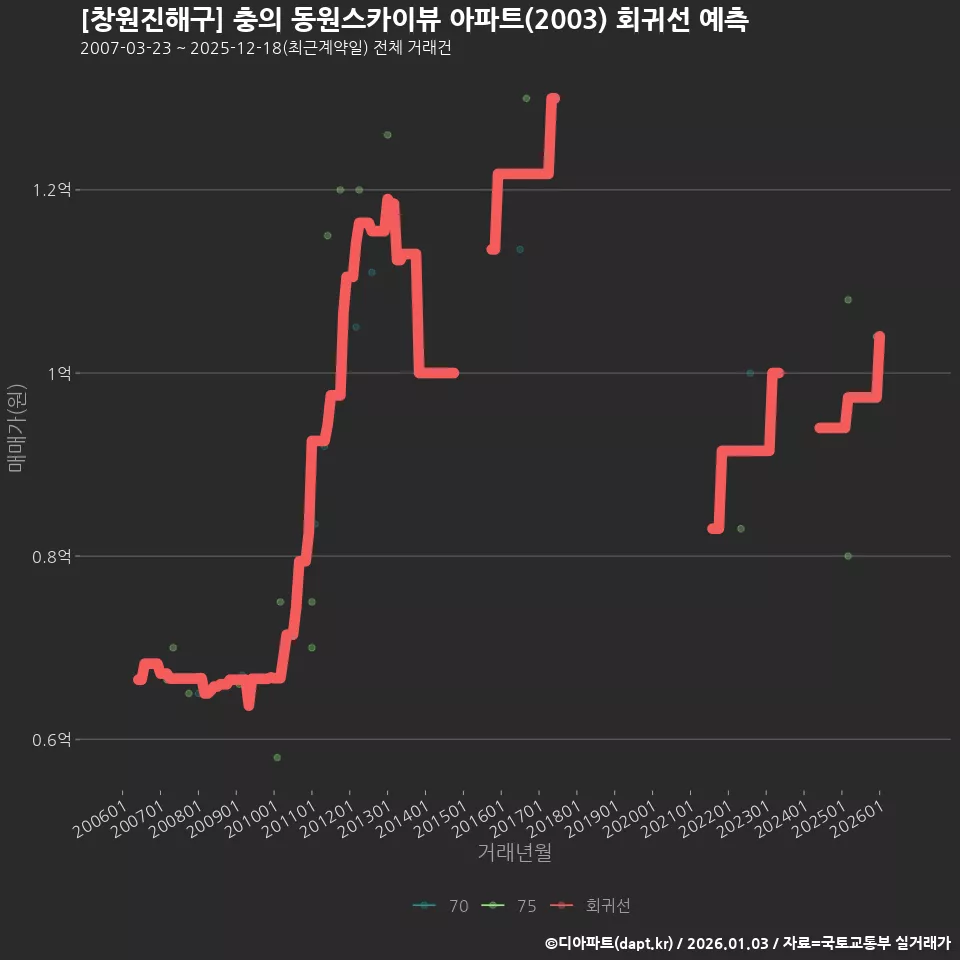 [창원진해구] 충의 동원스카이뷰 아파트(2003) 회귀선 예측