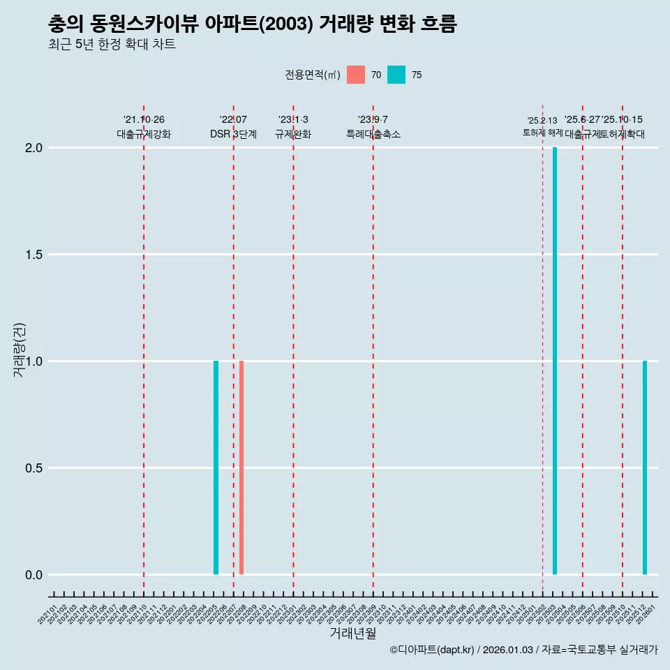 충의 동원스카이뷰 아파트(2003) 거래량 변화 흐름