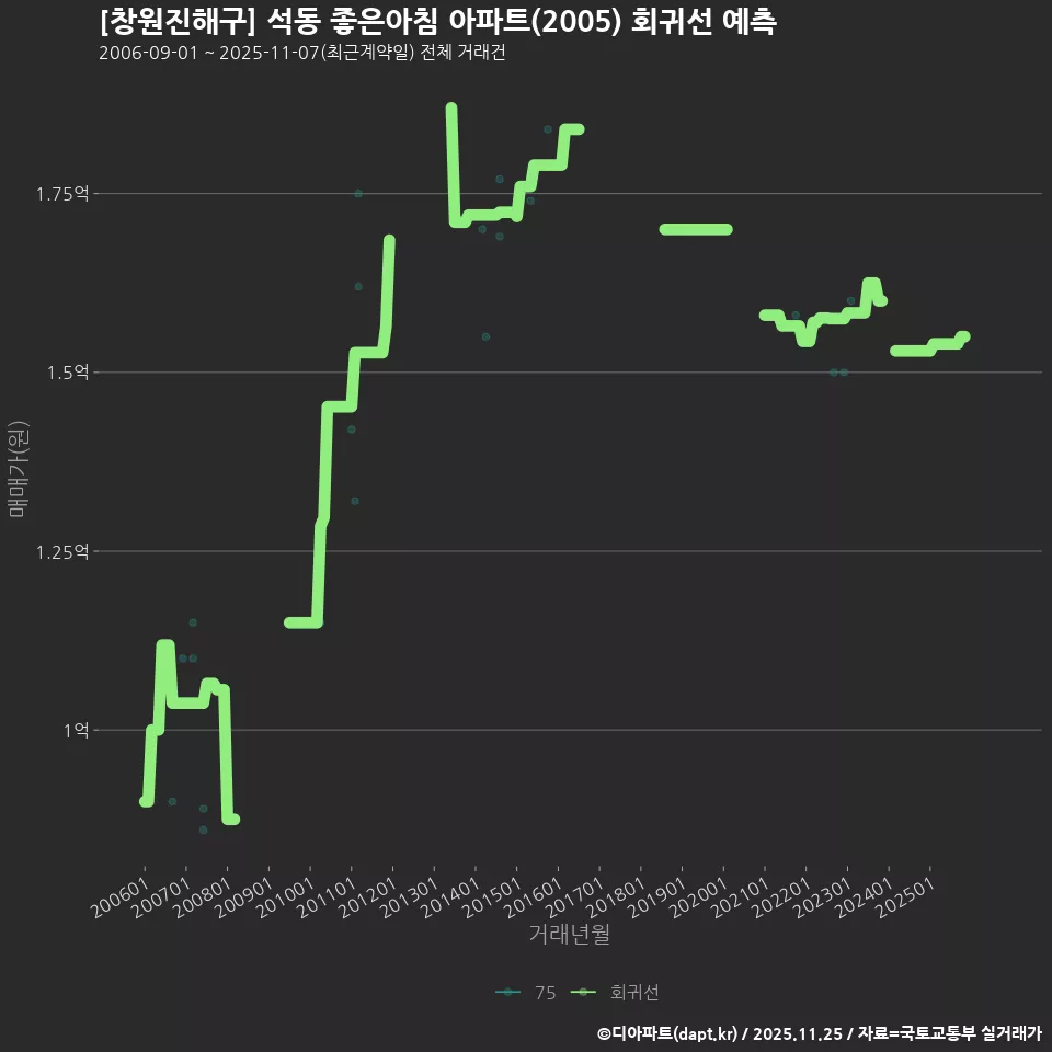 [창원진해구] 석동 좋은아침 아파트(2005) 회귀선 예측