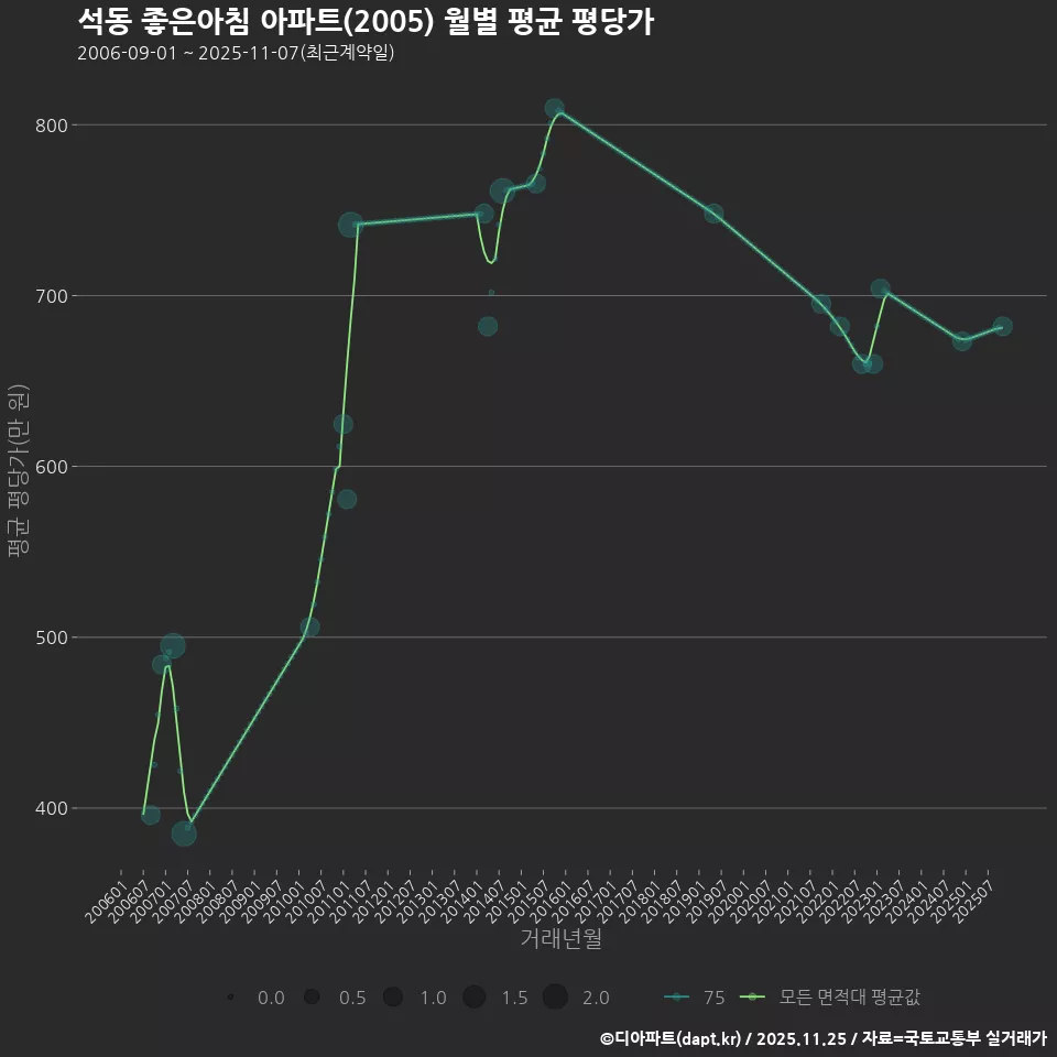 석동 좋은아침 아파트(2005) 월별 평균 평당가