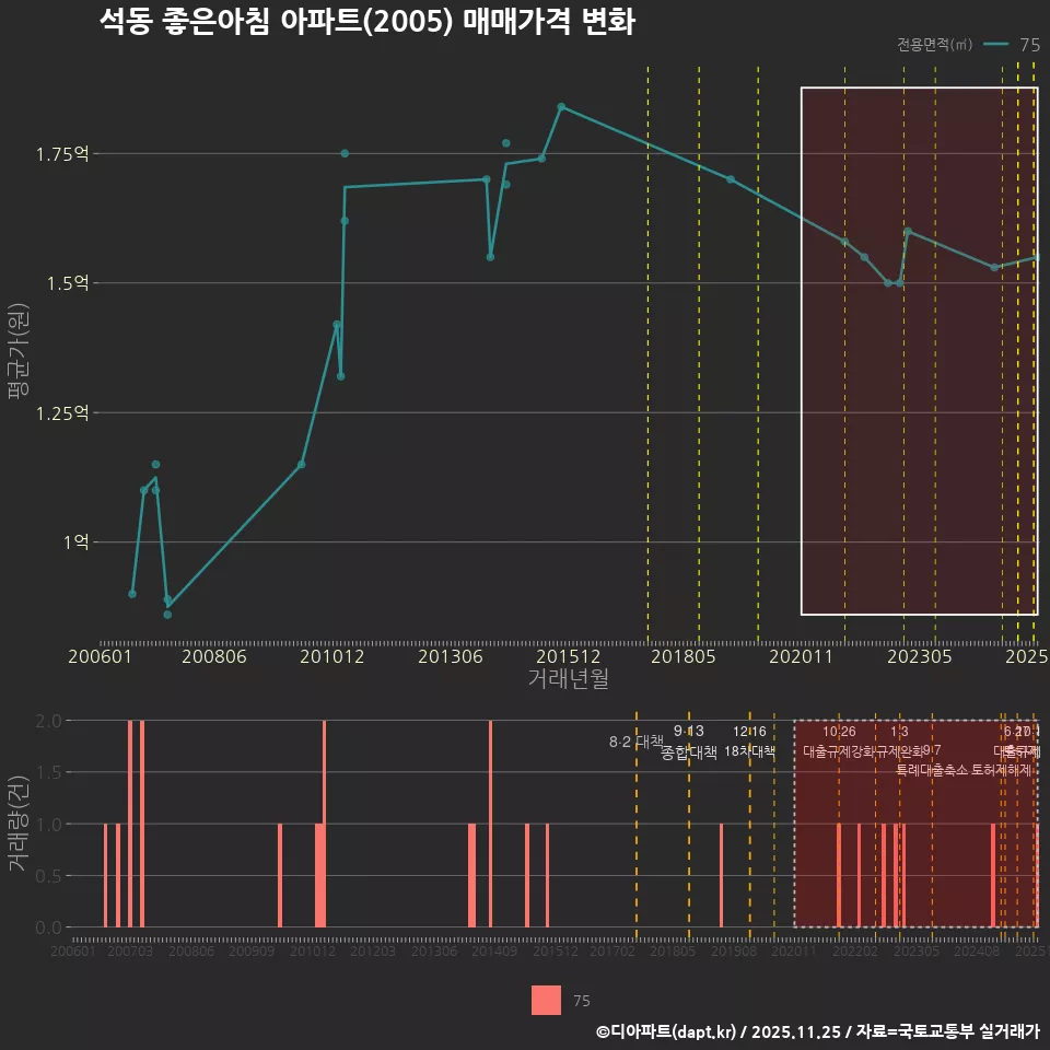 석동 좋은아침 아파트(2005) 매매가격 변화