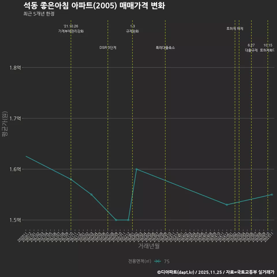 석동 좋은아침 아파트(2005) 매매가격 변화