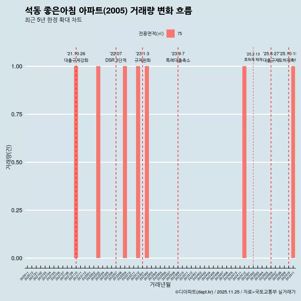 석동 좋은아침 아파트(2005) 거래량 변화 흐름