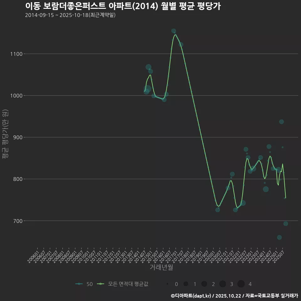 이동 보람더좋은퍼스트 아파트(2014) 월별 평균 평당가