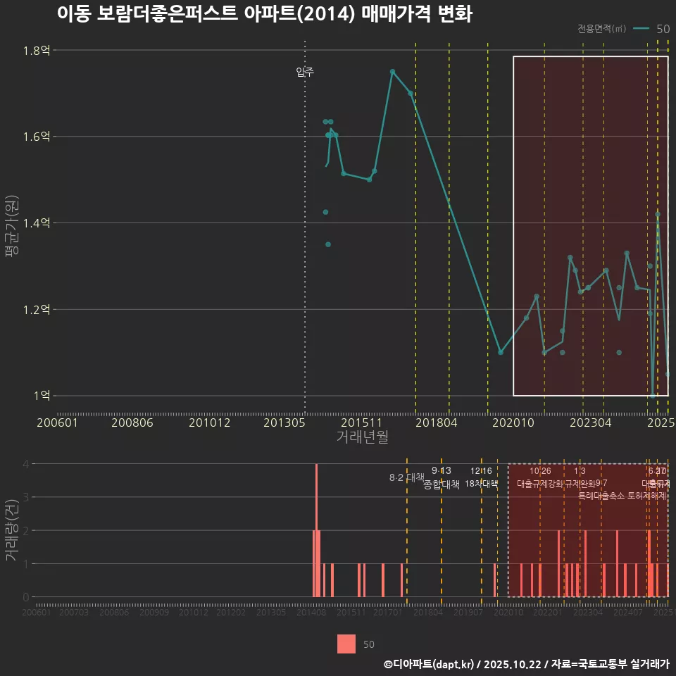 이동 보람더좋은퍼스트 아파트(2014) 매매가격 변화