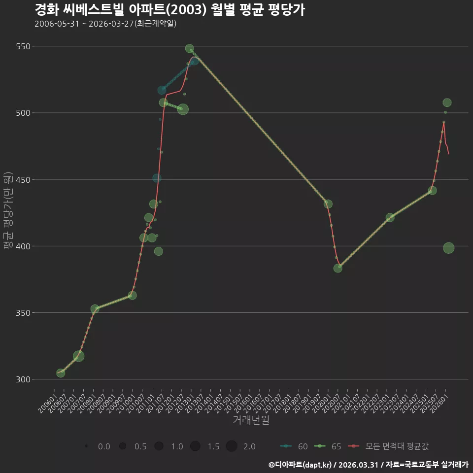 경화 씨베스트빌 아파트(2003) 월별 평균 평당가