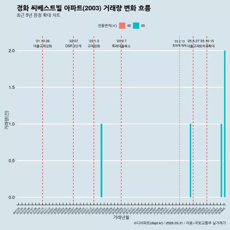 경화 씨베스트빌 아파트(2003) 거래량 변화 흐름