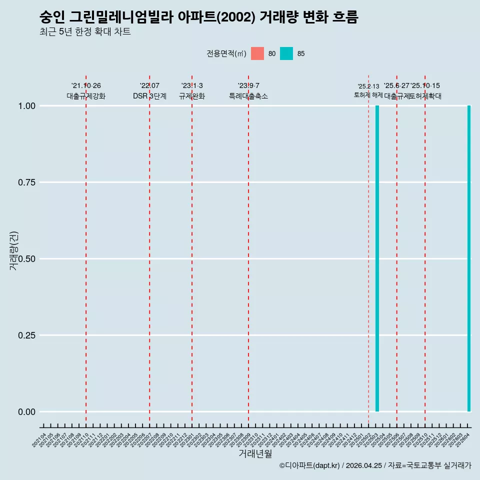 숭인 그린밀레니엄빌라 아파트(2002) 거래량 변화 흐름