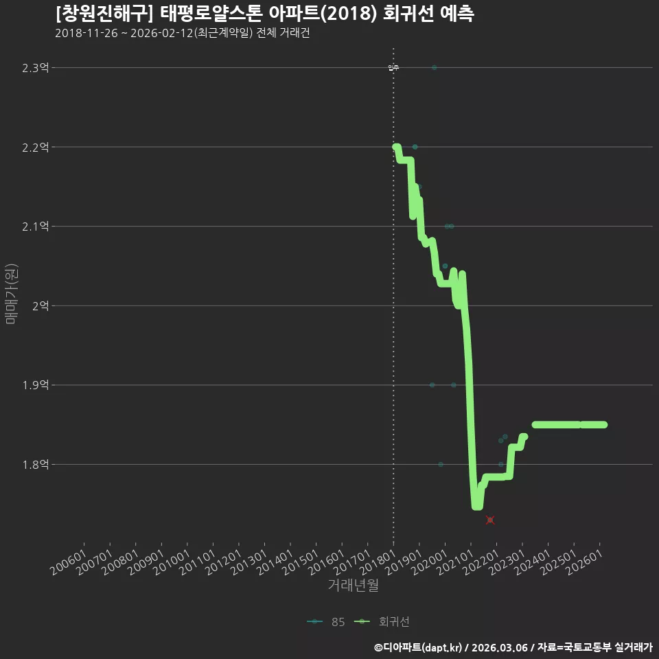 [창원진해구] 태평로얄스톤 아파트(2018) 회귀선 예측