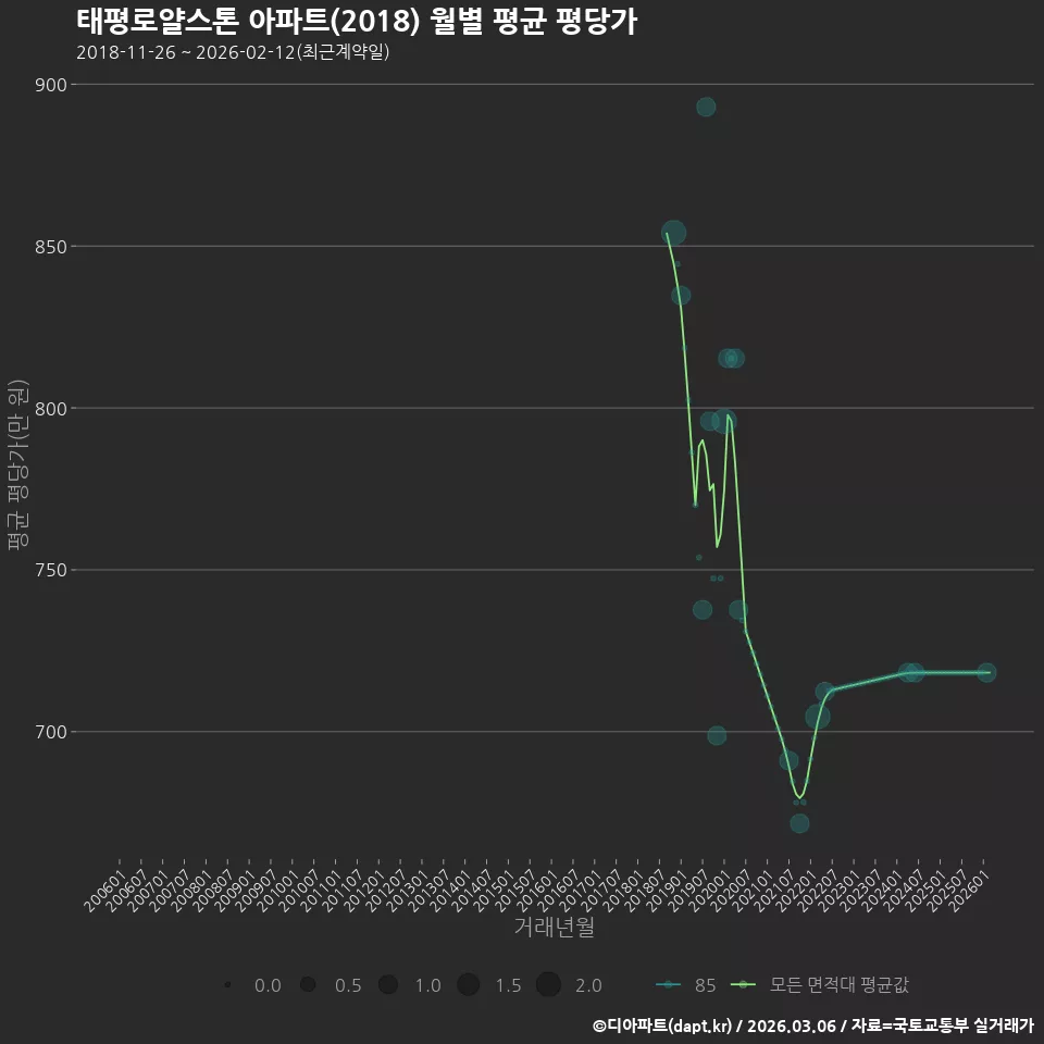 태평로얄스톤 아파트(2018) 월별 평균 평당가