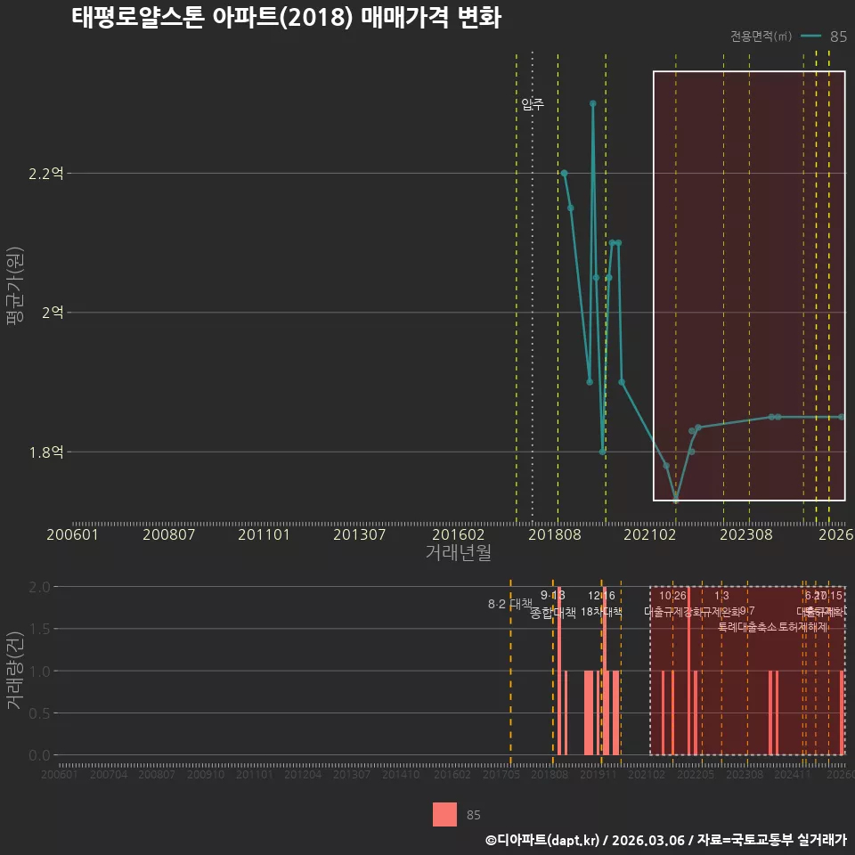 태평로얄스톤 아파트(2018) 매매가격 변화