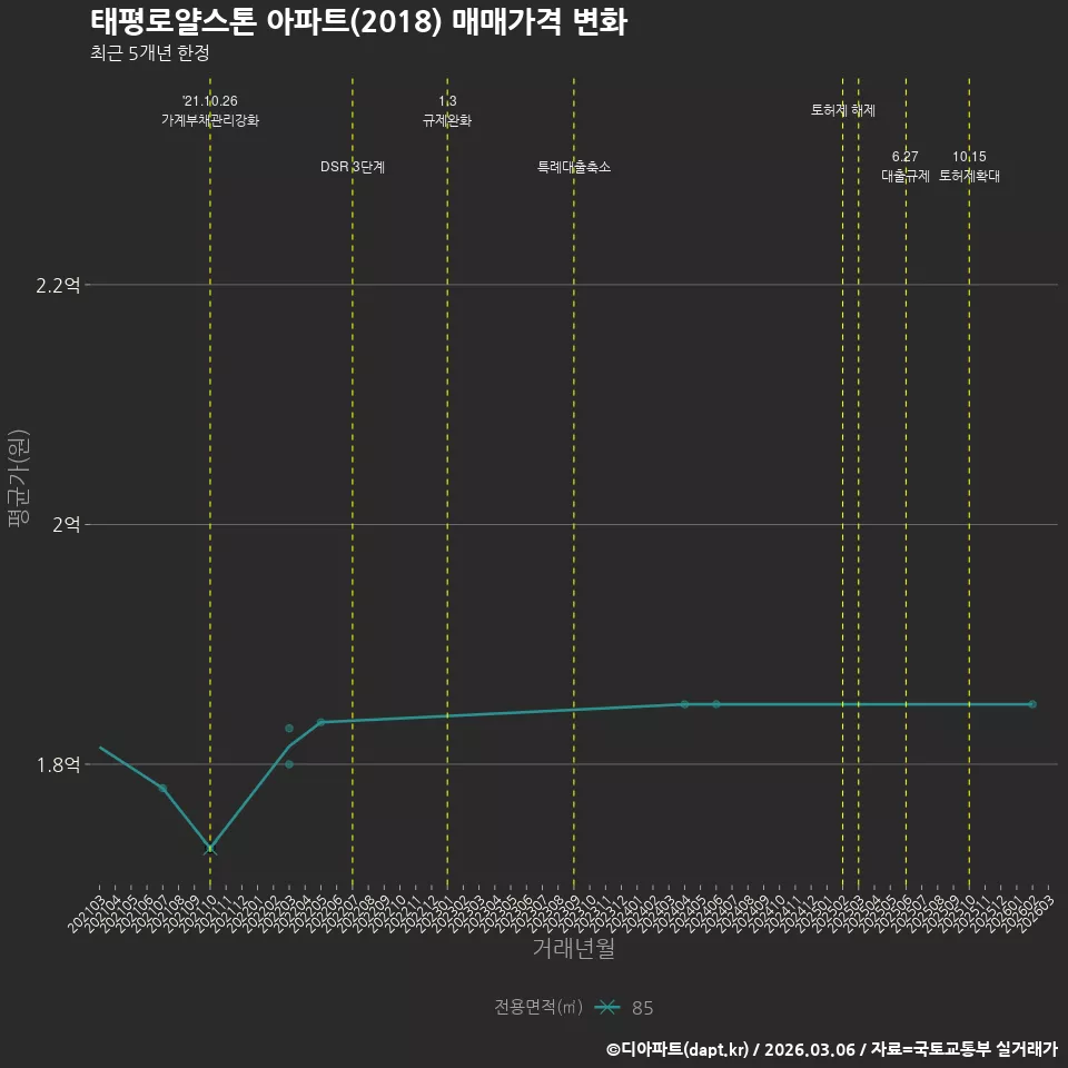 태평로얄스톤 아파트(2018) 매매가격 변화